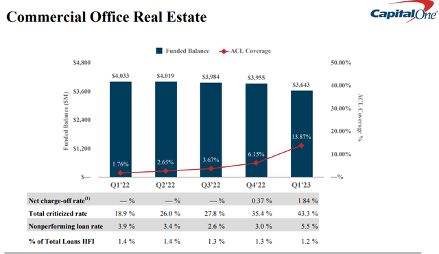 Source: Capital One Financial