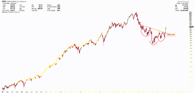 Adobe Weekly Chart