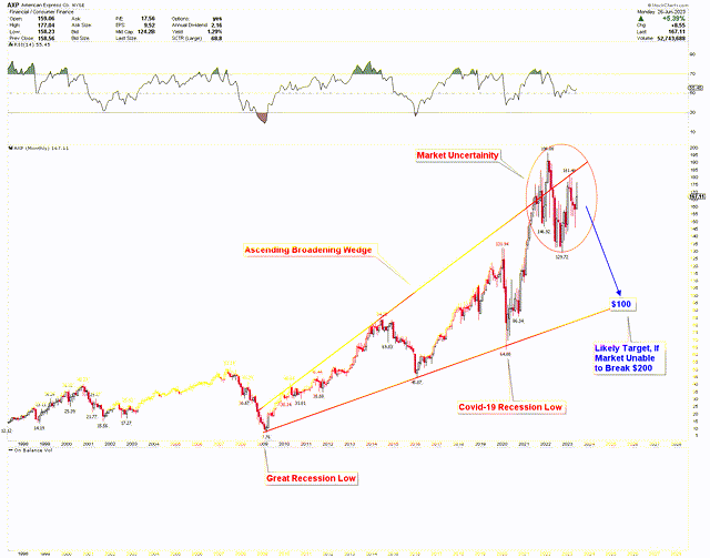 American Express Monthly Chart