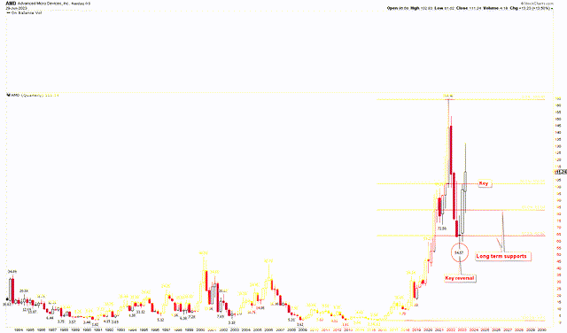 AMD Quarterly