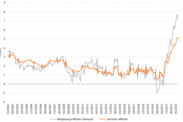 Services Inflation