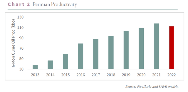 Permian Productivity