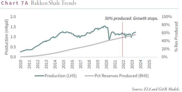 Bakken Shale Trends