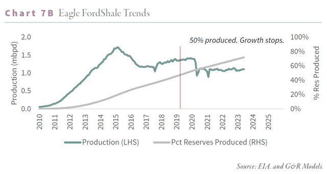 Eagle FordShale Trends