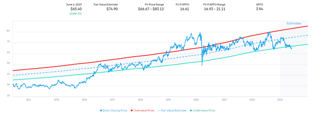 ADC Fair Value Estimate Range