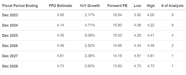 ADC Earnings Estimates