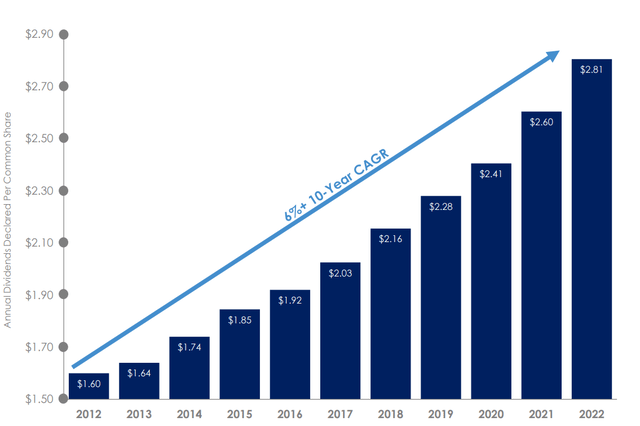 ADC Dividend History