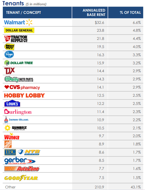 ADC Top Tenants