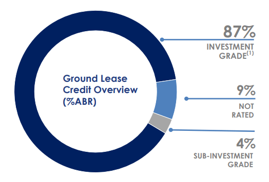 ADC Ground Lease Overview