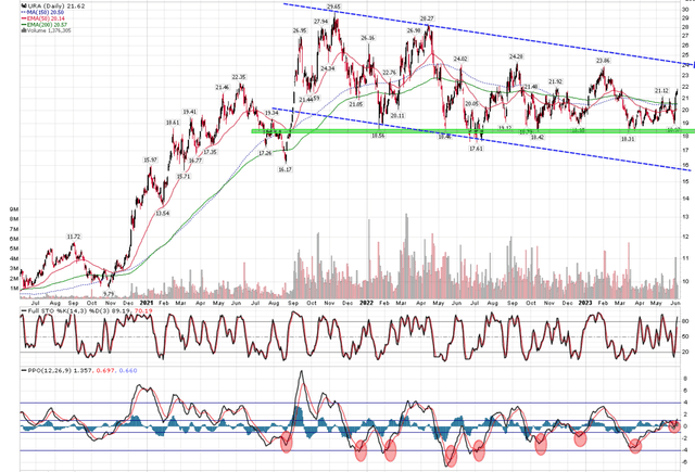 URA continues to consolidate within broad range