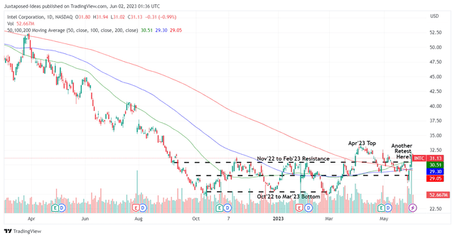 INTC 1Y Stock Price