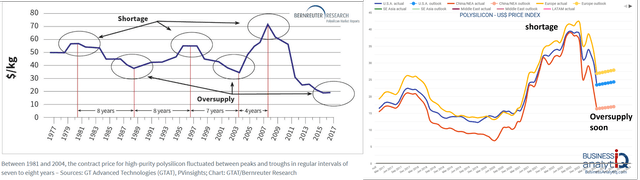 Intervals In Polysilicon Prices Since 1981