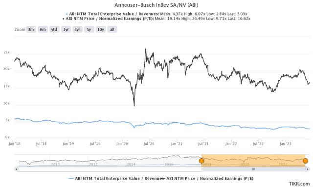 BUD 5Y EV/Revenue and P/E Valuations