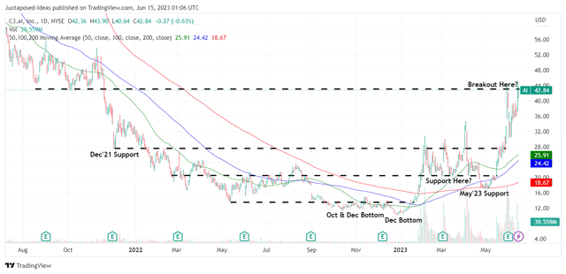 AI 2Y Stock Price