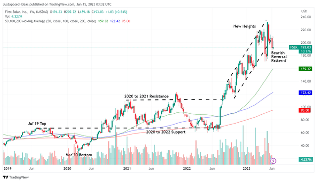 FSLR 5Y Stock Price