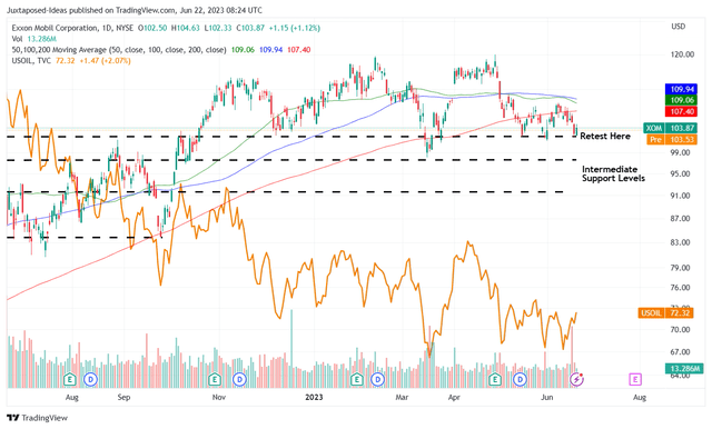 XOM 1Y Stock Price