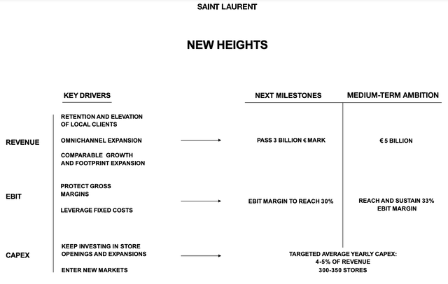 A table showing the short and mid-term outlook for YSL