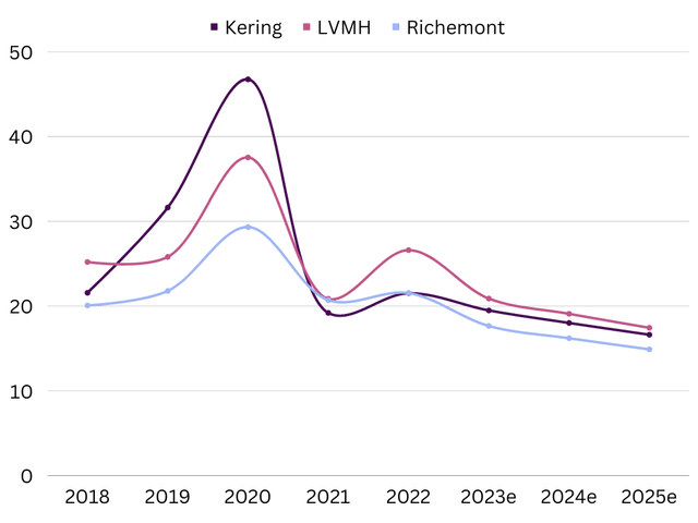 A graph showing the EV/FCF multiples of Kering, Richemont and LVMH since 2018