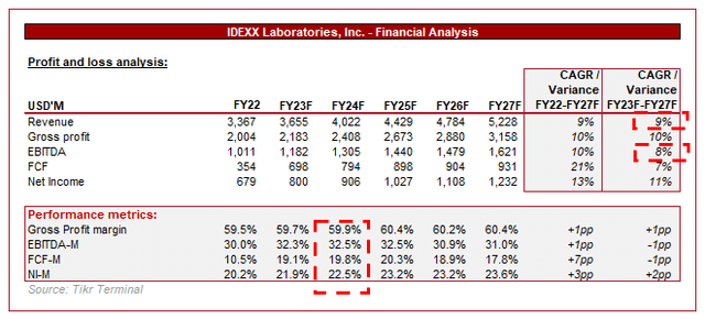 Wall Street forecast