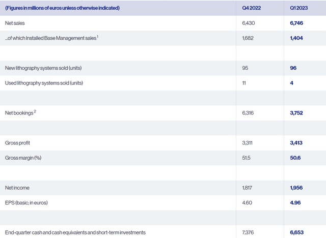 ASML Q1 2023 results