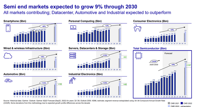 ASML Capital Markets Day 2022 - growth outlook