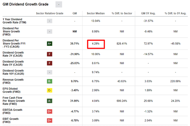 GM Dividend growth metrics