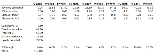 NIO DCF valuation based on consensus