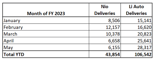 Nio deliveries vs Li Auto deliveries