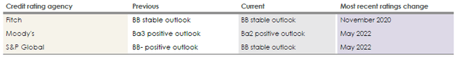 SS Credit Ratings