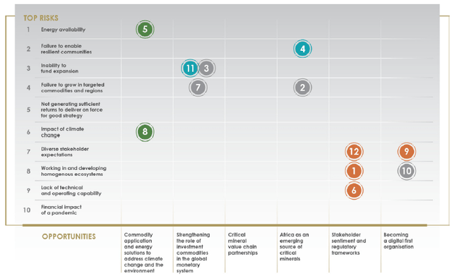 Sibanye Top Risks Matrix