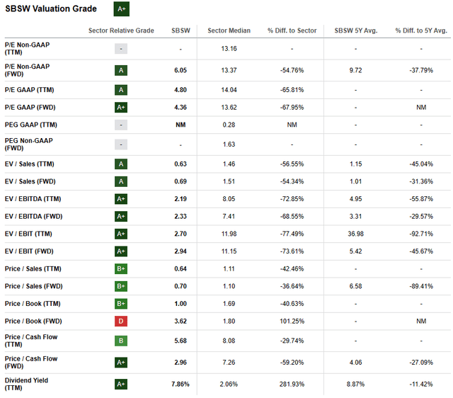 Seeking Alpha | SBSW | Valuation