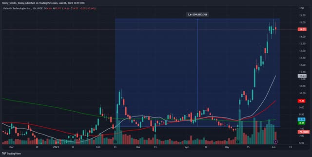 PLTR stock chart