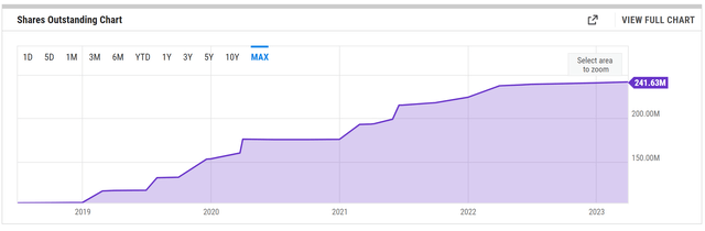 Shares out. have grown