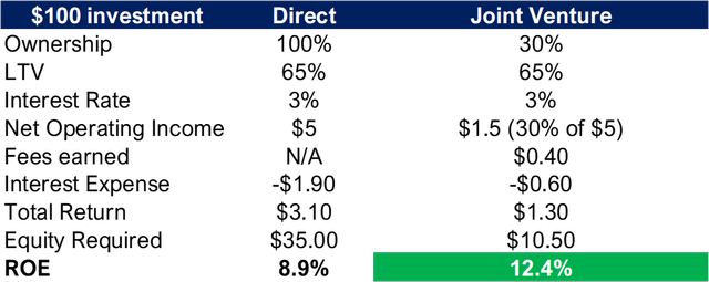 ROE higher for a joint venture than direct ownership