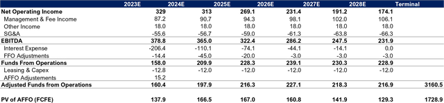 DCF (author's calculations)