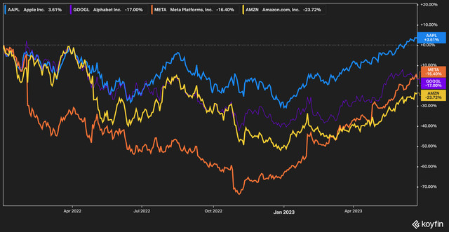 AAPL vs GOOG vs AMZN total return