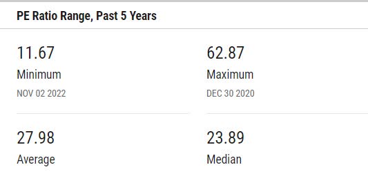 Mean, median, high, and low for Heineken NV's P/E over the last 5 years.