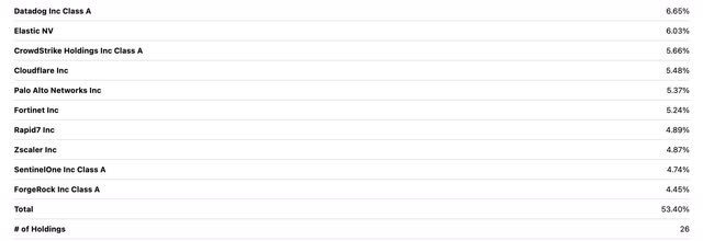 WCBR Top 10 Holdings