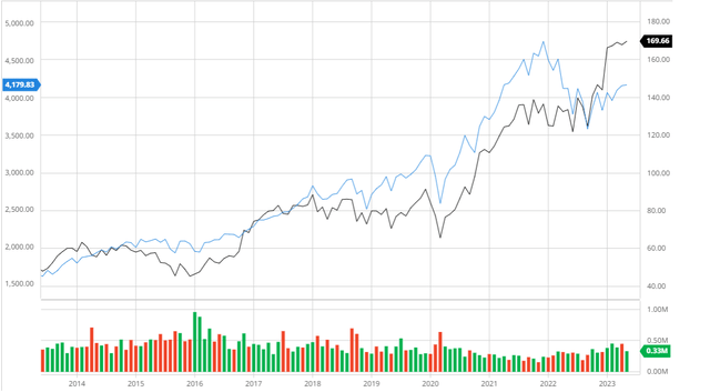 Lincoln Electric Compared to the S&P 500 10Y