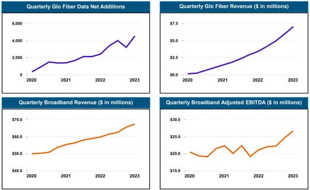 Broadband And Fiber Growth