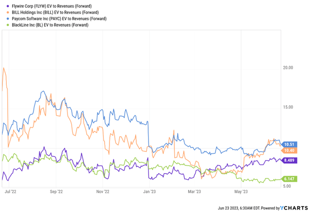 FLYW Valuation Comp