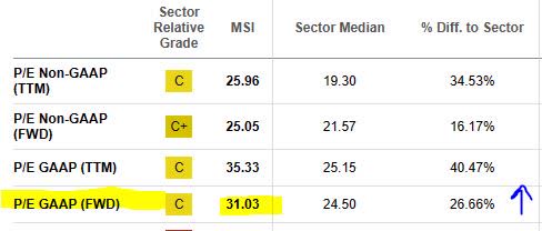 Motorola Solutions - P/E Ratio