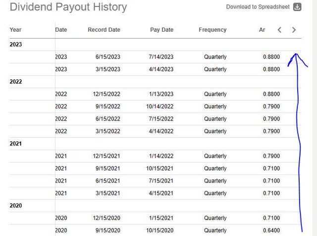 Motorola Solutions - Dividends growth