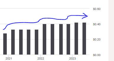 Aflac - dividend growth 5 years