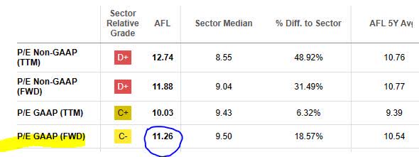 Aflac - forward P/E ratio