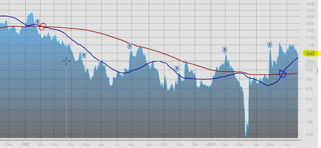 NYCB - price chart June 23