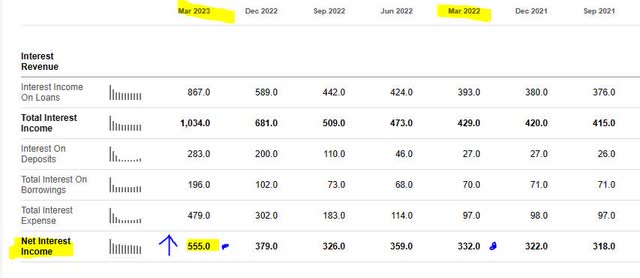 NYCB - NII trend since 2021