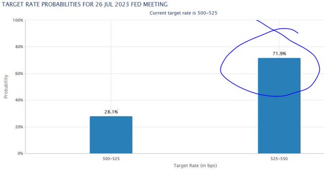 CME Fedwatch - rate hike probability