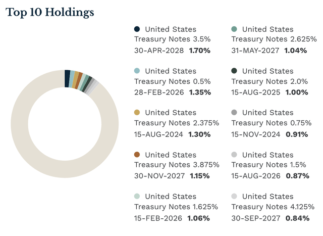 BSV's top 10 holdings