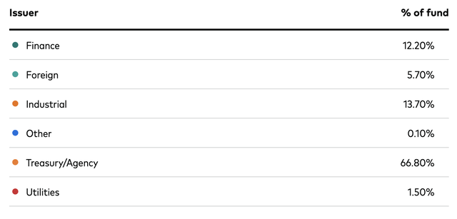 BSV's holdings by issuer